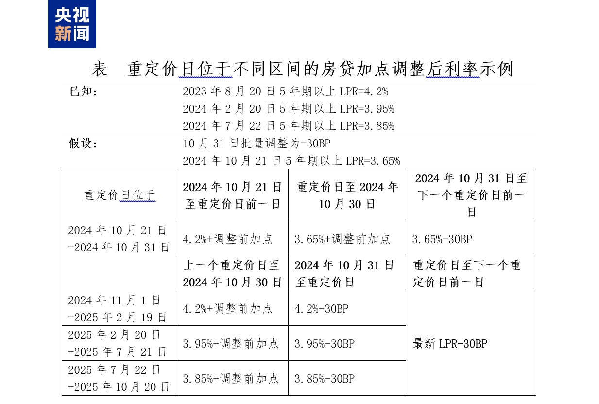存量房贷利率批量下调100万元房贷每年少还多少钱？--新蓝网