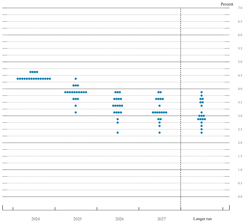 美联储暗示放慢降息节奏、明年仅降息2次，美股三大股指大跌--新蓝网