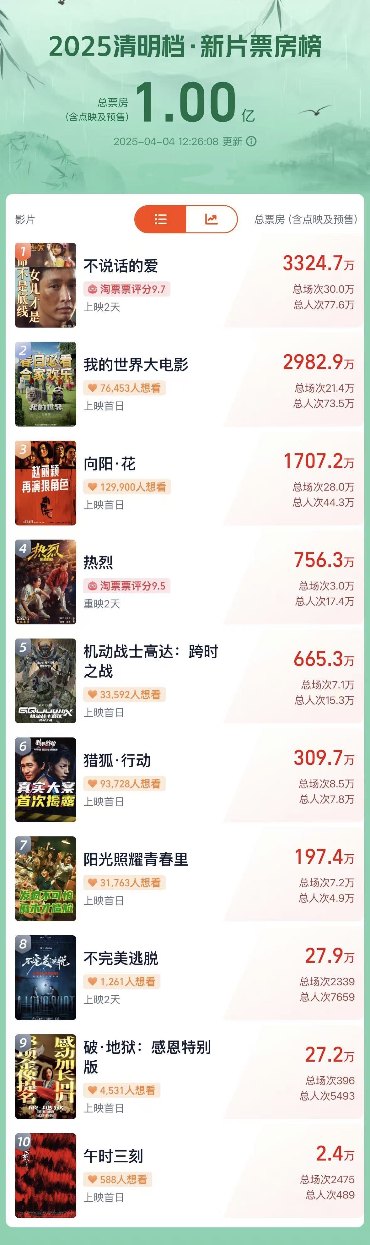 2025清明档电影新片票房破亿--新蓝网