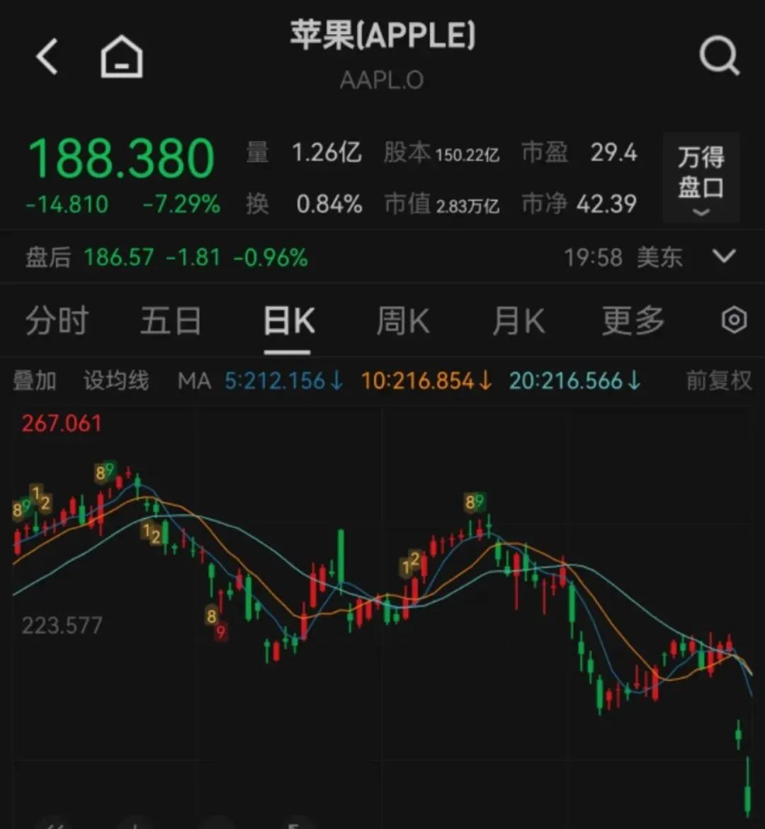 iPhone价格或飙涨？苹果公司两天市值蒸发3.88万亿元--新蓝网