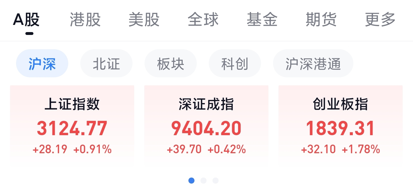 多方强力护盘，A股午盘三大指数飘红--新蓝网