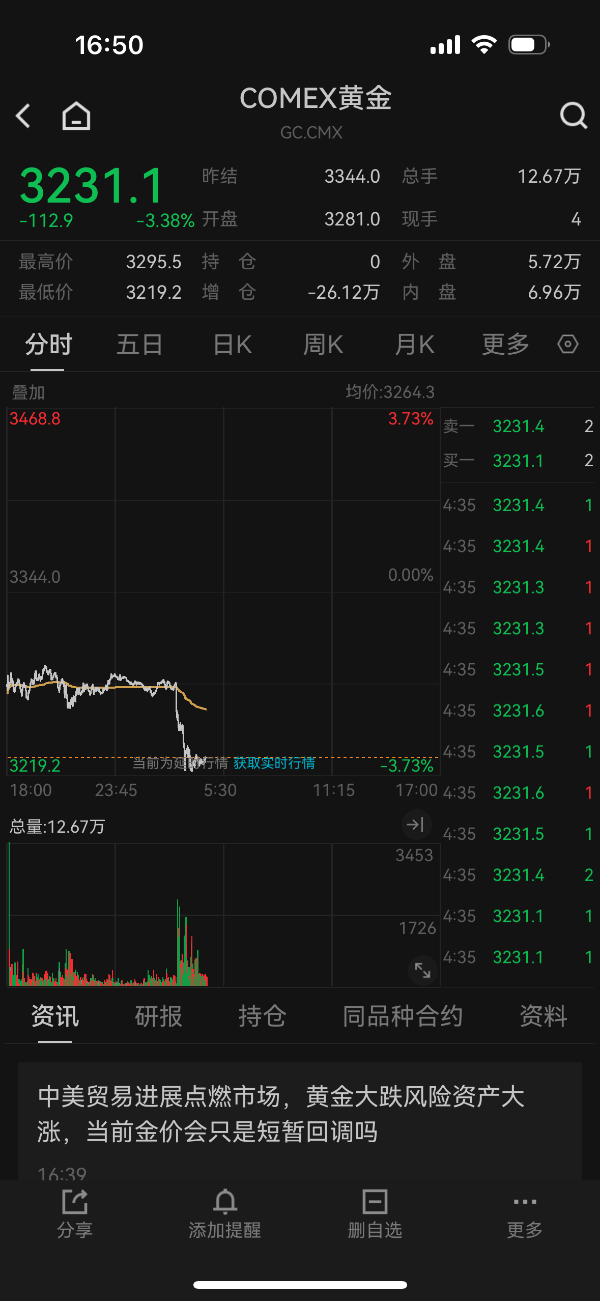 黄金直线跳水！日内跌幅超100美元！--新蓝网