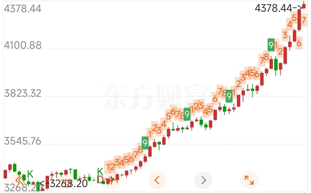 紙 黃金 價格 走勢 (99) 사진