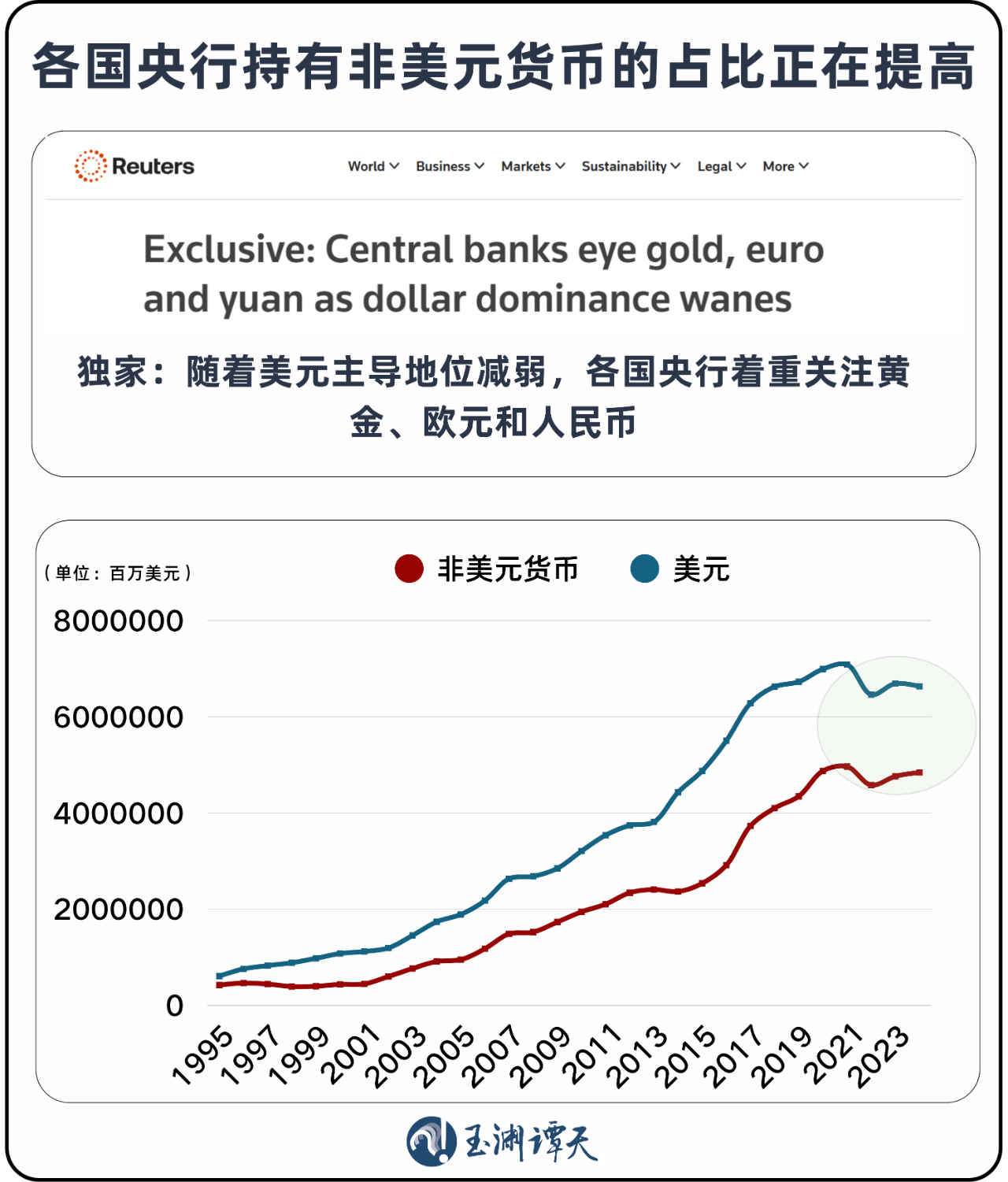美元退潮：近30年来全球央行黄金持有量首次超过美债--新蓝网