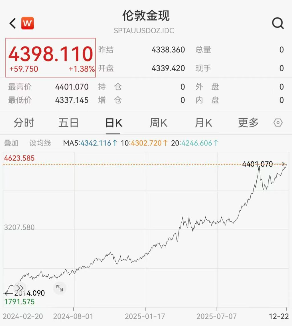 现货黄金首次站上4400美元/盎司，今年迄今累涨逾67%--新蓝网