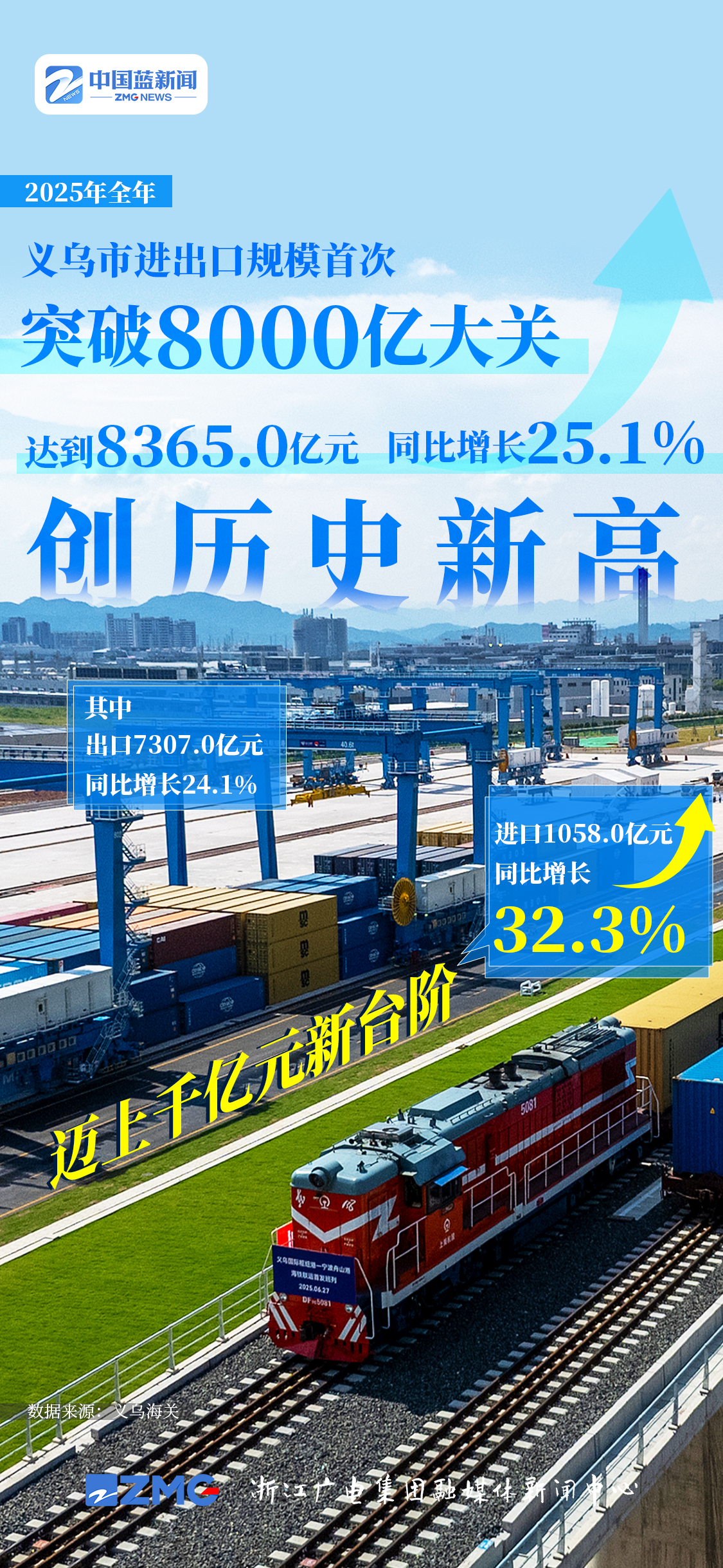 海报丨义乌年进出口规模首破8000亿大关！进口迈上千亿元新台阶
