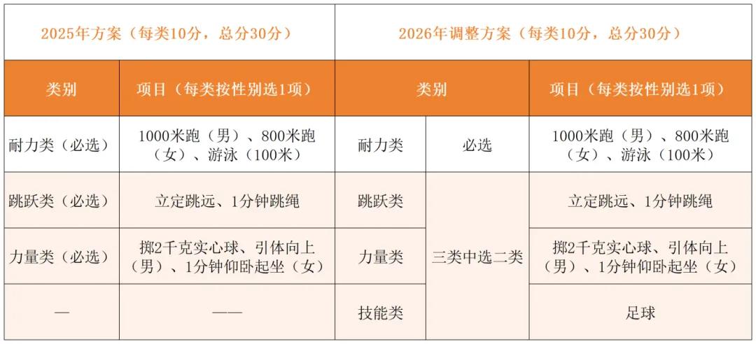 2026年杭州体育中考有变化！多了一个可选项目30分总分不变