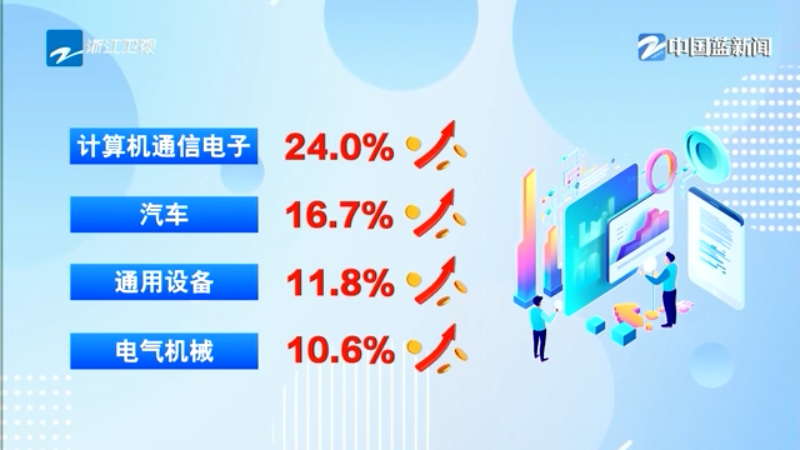 前两月浙江规上工业增加值同比增长98%重点行业支撑有力(图2)