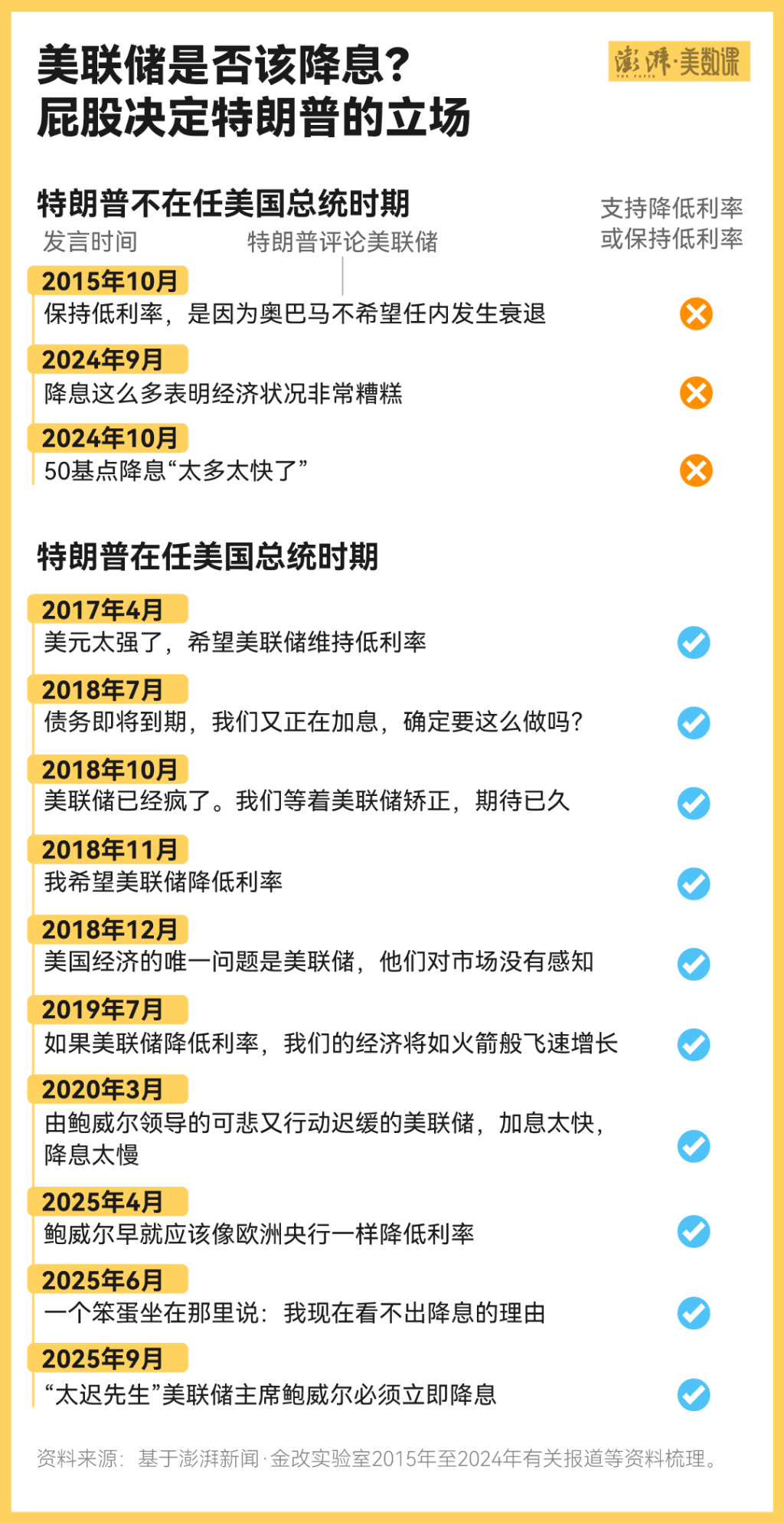 美联储终于降息了，特朗普满意了吗？--新蓝网