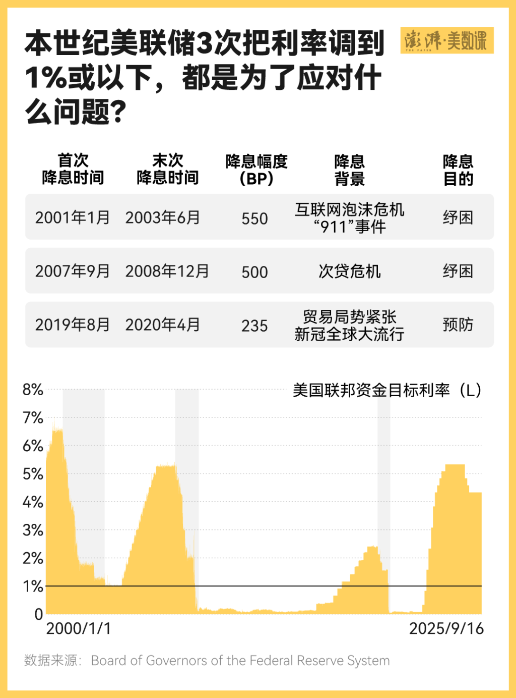 美联储终于降息了，特朗普满意了吗？--新蓝网