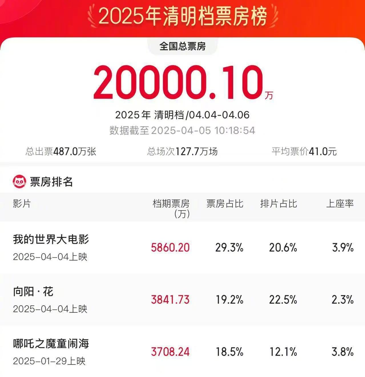 2025清明档电影票房破2亿 《我的世界大电影》领跑吃瓜视频天堂视频完整