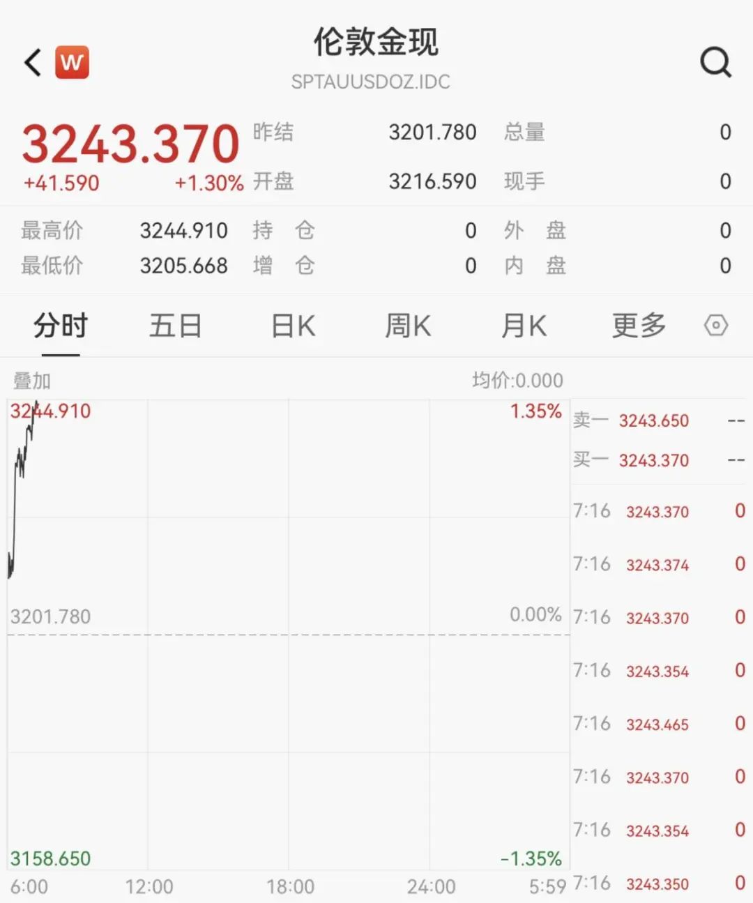 黃金 價格 跌幅 (99) 사진