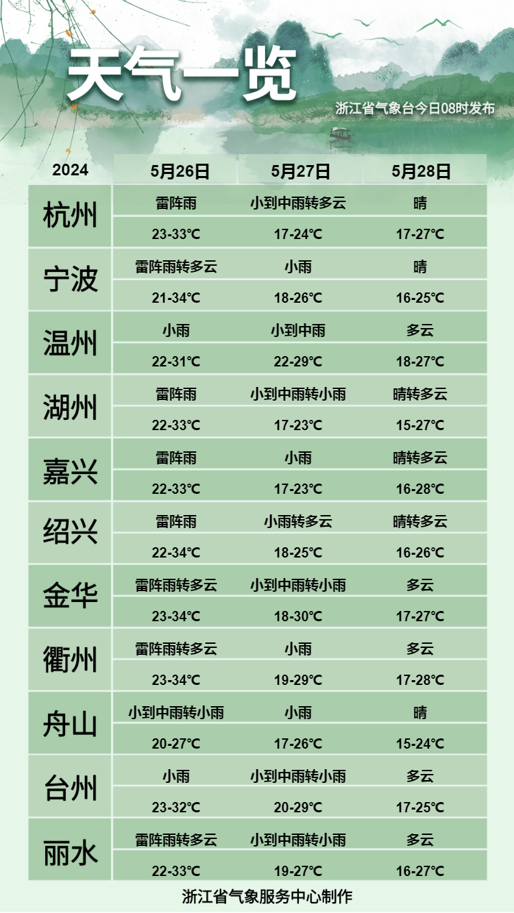 今年首个台风刚刚生成 浙江天气将迎反转