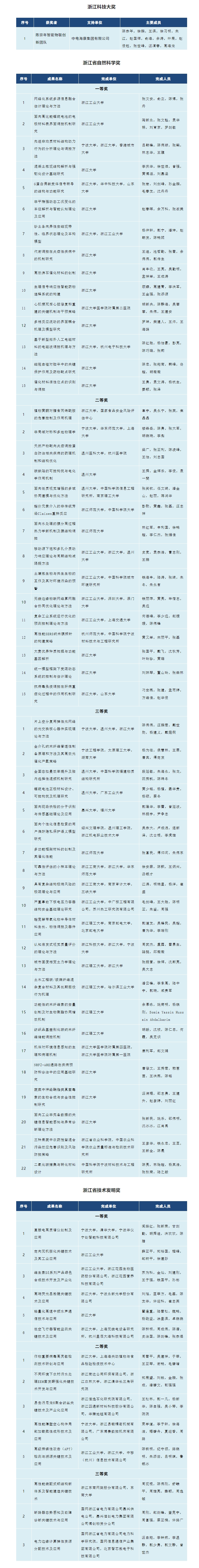 310项科技创新成果获2023年度浙江省科学技术奖