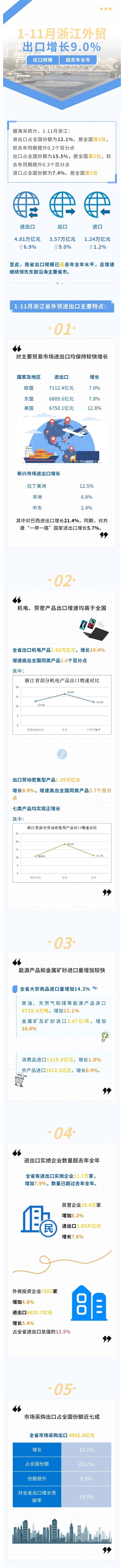 1-11月浙江外贸出口增长9.0% 出口规模已超去年全年